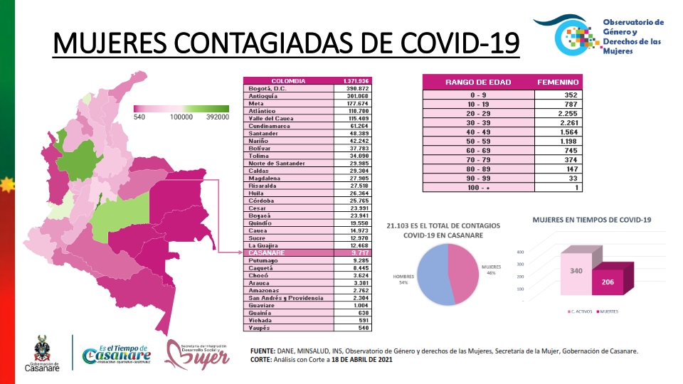 Mujeres contagiadas de covid-19